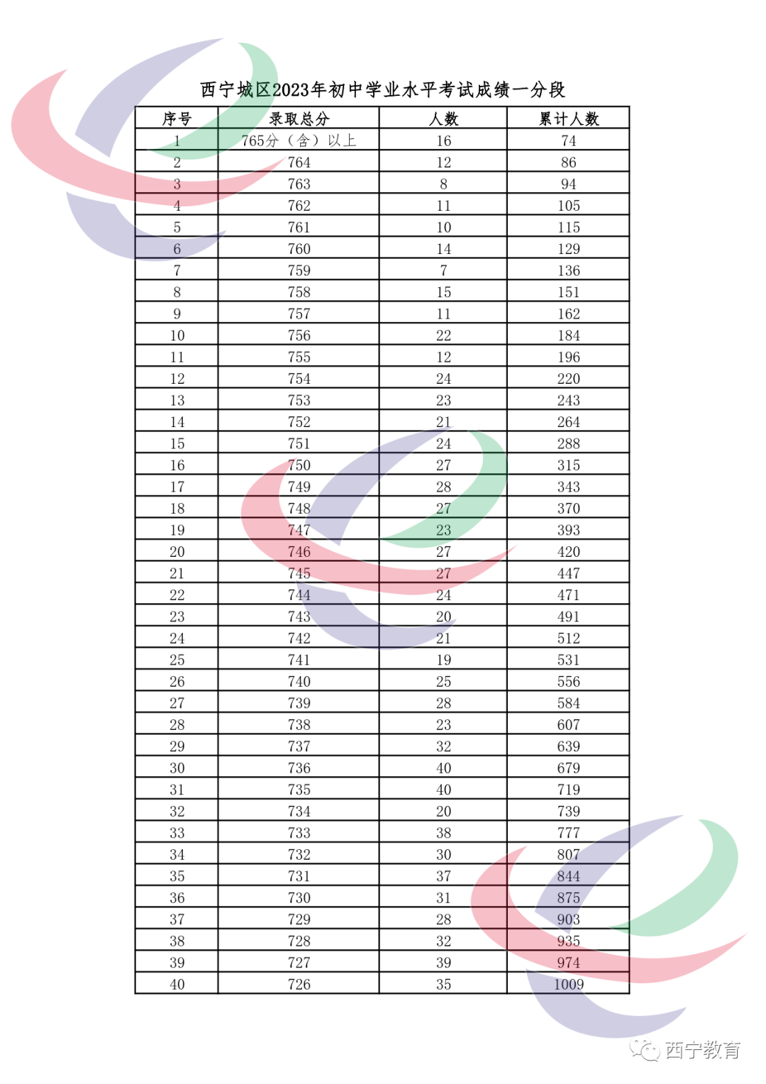 2023年西宁城区中考成绩一分一段表 成绩分段表 2023年西宁城区中考成绩一分一段表 成绩分段表