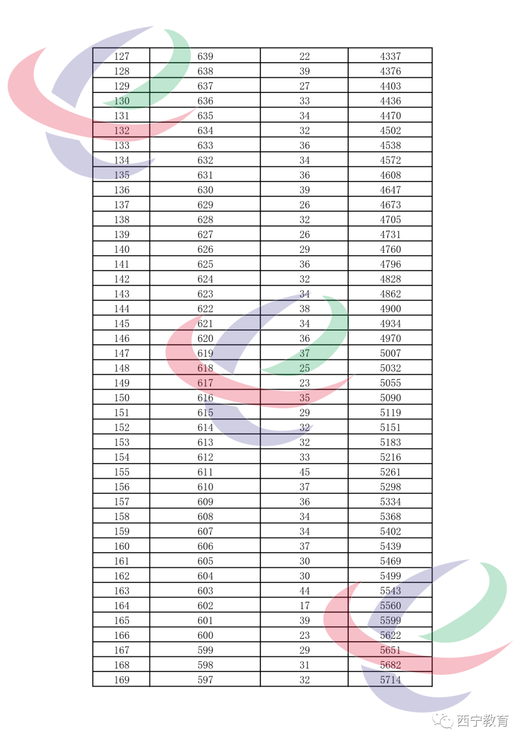 2023年西宁城区中考成绩一分一段表 成绩分段表 2023年西宁城区中考成绩一分一段表 成绩分段表