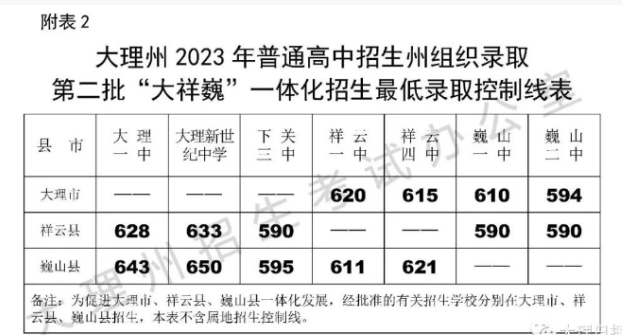2023年大理中考第二批普高分数线 各高中录取线 2023年大理中考第二批普高分数线 各高中录取线