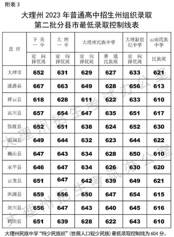 2023年大理中考第二批普高分数线 各高中录取线 2023年大理中考第二批普高分数线 各高中录取线