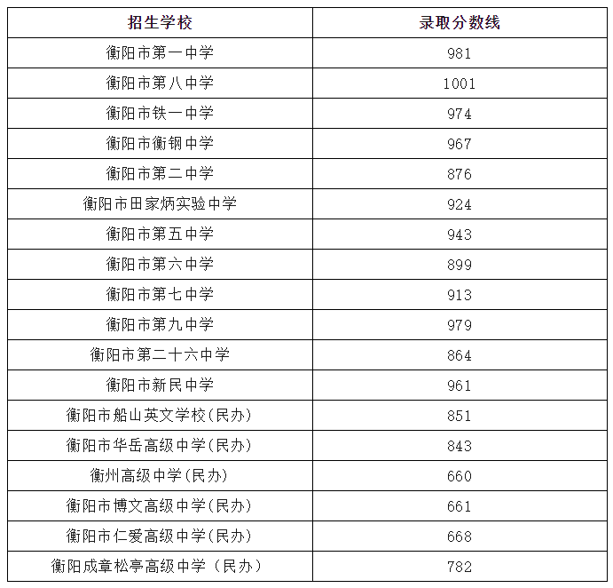 2023衡阳市城区中考录取分数线公布 最低分数线出炉 2023衡阳市城区中考录取分数线公布 最低分数线出炉