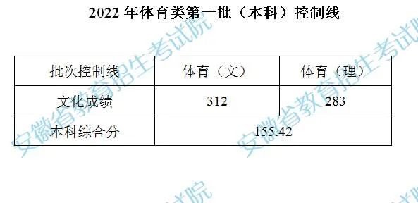 安徽2023体育类第一批(本科)控制线 最低分是多少 安徽2023体育类第一批(本科)控制线 最低分是多少