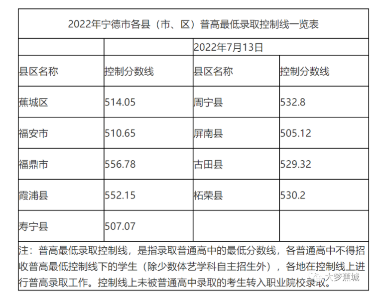 2023宁德市各县(市、区)中考普高最低录取分数线是多少 2023宁德市各县(市、区)中考普高最低录取分数线是多少