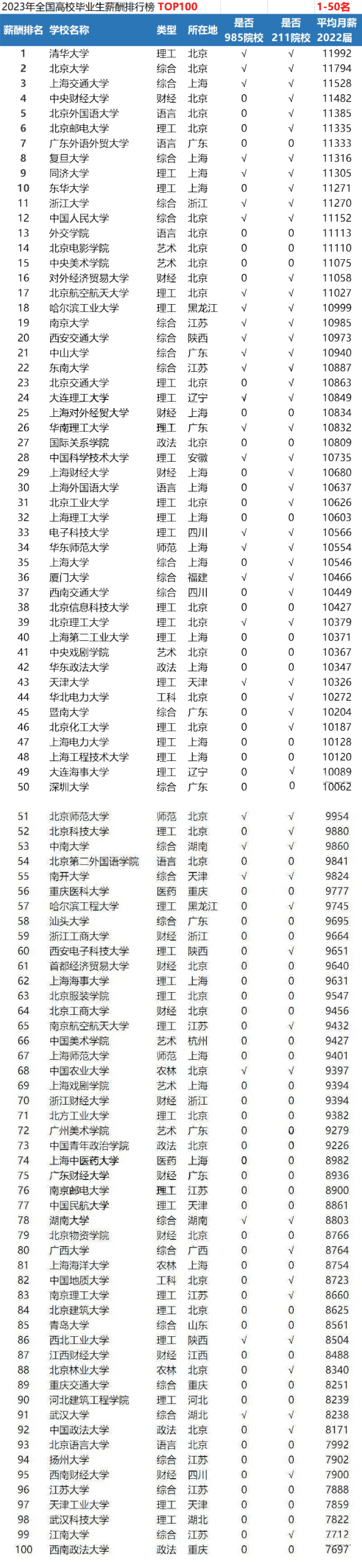 最新2023高校毕业生工资排行榜 什么大学前景最好 最新2023高校毕业生工资排行榜 什么大学前景最好