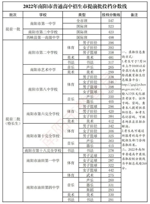2023南阳中考录取分数线最新公布 最低分数线出炉 2023南阳中考录取分数线最新公布 最低分数线出炉