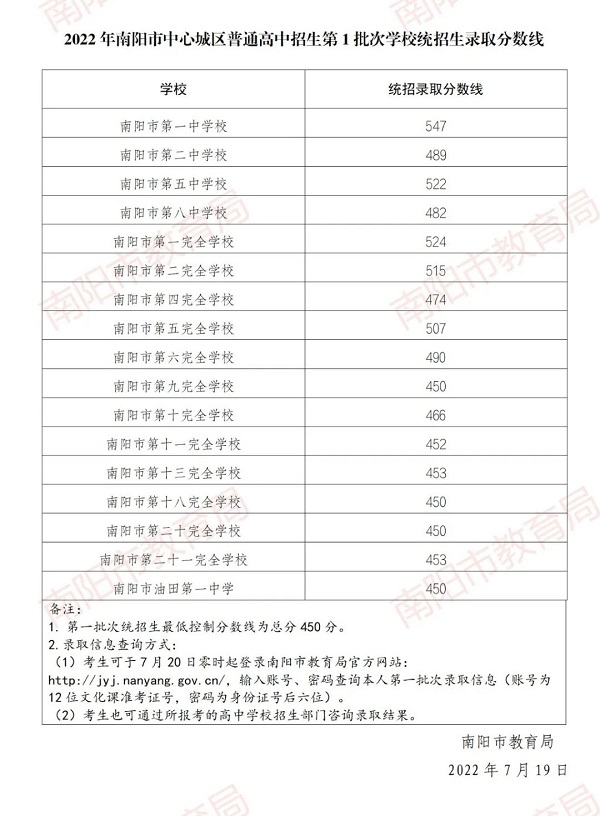 2023南阳中考录取分数线最新公布 最低分数线出炉 2023南阳中考录取分数线最新公布 最低分数线出炉