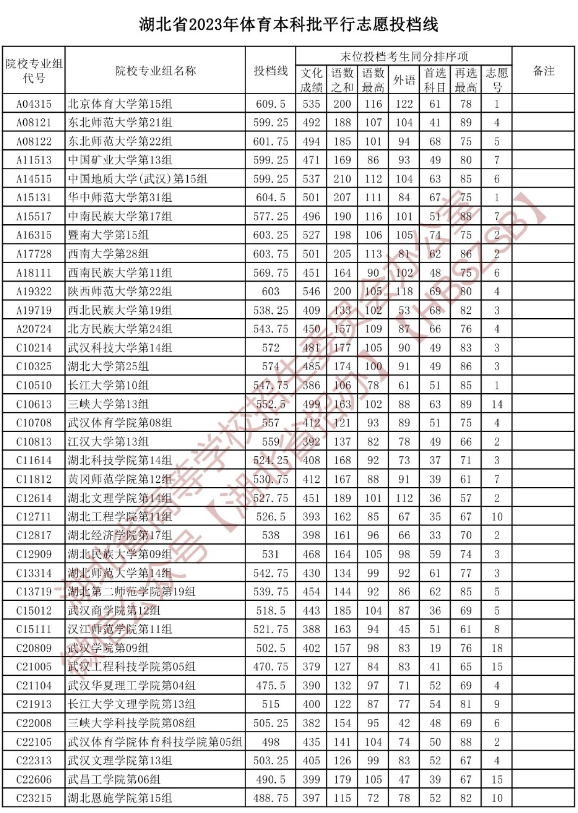 2023年湖北本科批平行志愿投档线【体育】 2023年湖北本科批平行志愿投档线【体育】