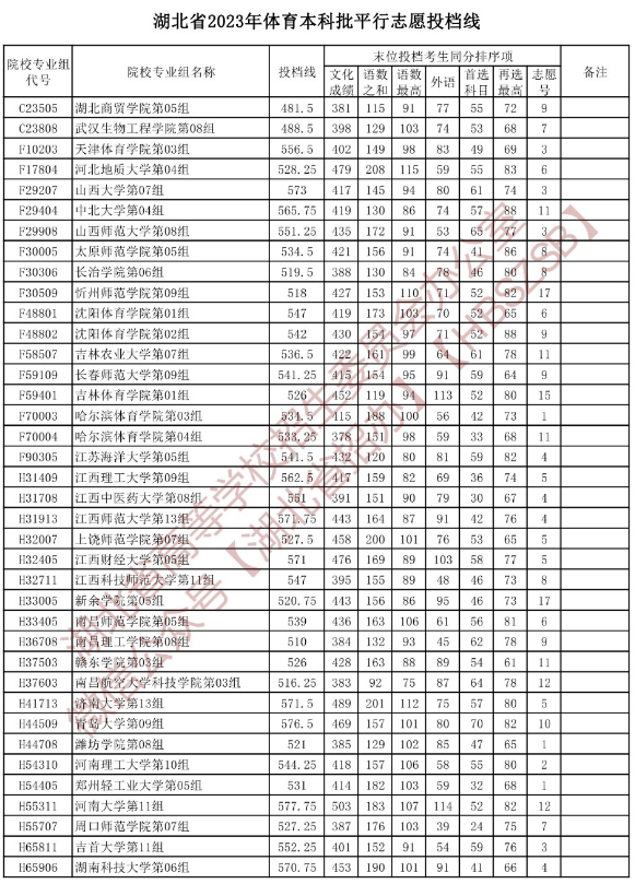 2023年湖北本科批平行志愿投档线【体育】 2023年湖北本科批平行志愿投档线【体育】
