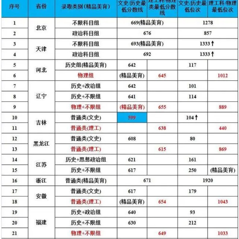 中国人民大学2022提前批各省录取分数线 中国人民大学2022提前批各省录取分数线
