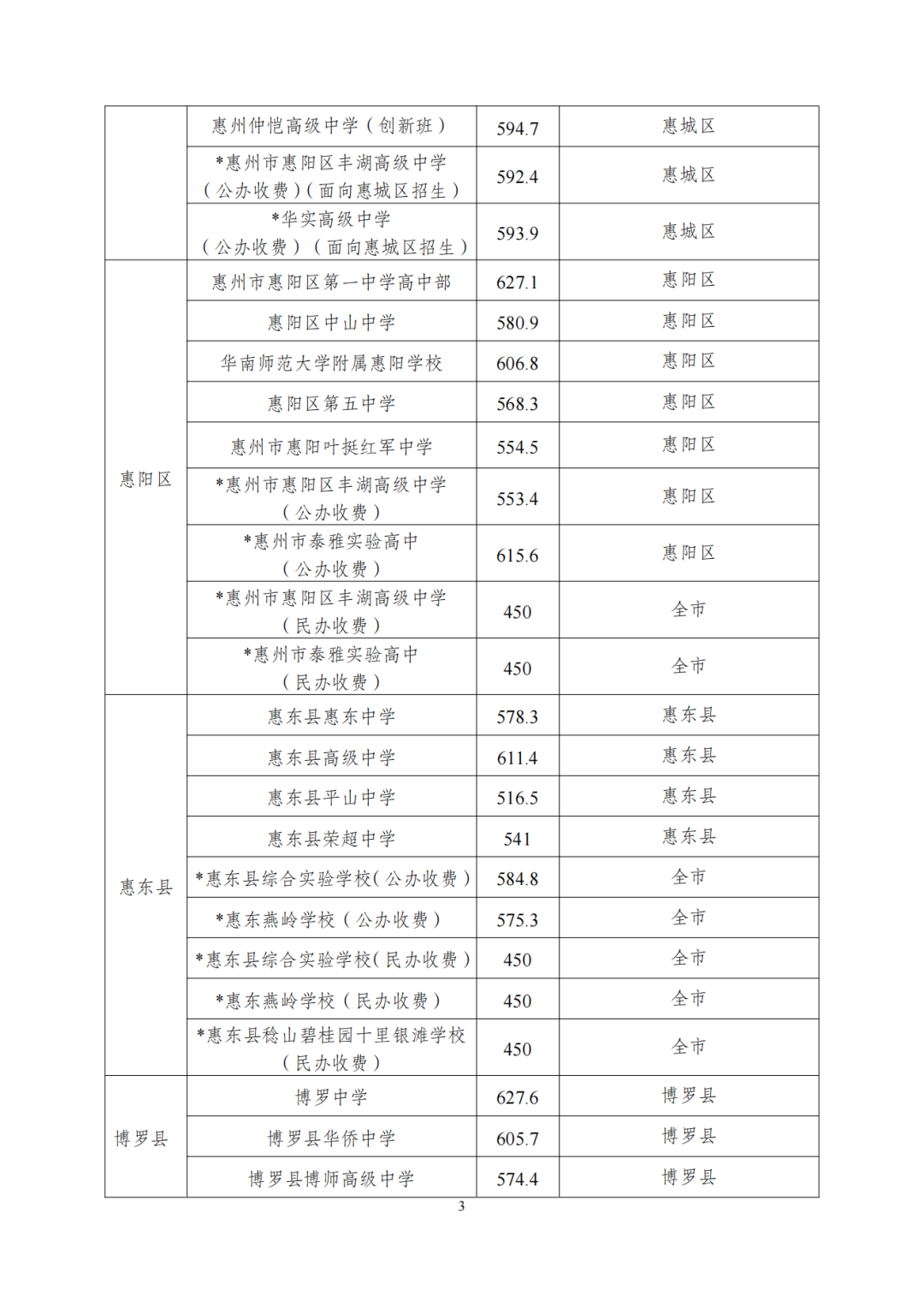 2023惠州中考录取分数线公布 最低分数线出炉 2023惠州中考录取分数线公布 最低分数线出炉