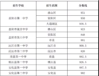 益阳2023省示范高中文化生录取分数线公布