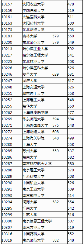 2023广西高校招生专项计划批最低投档分数线 2023广西高校招生专项计划批最低投档分数线