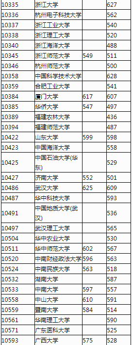 2023广西高校招生专项计划批最低投档分数线 2023广西高校招生专项计划批最低投档分数线