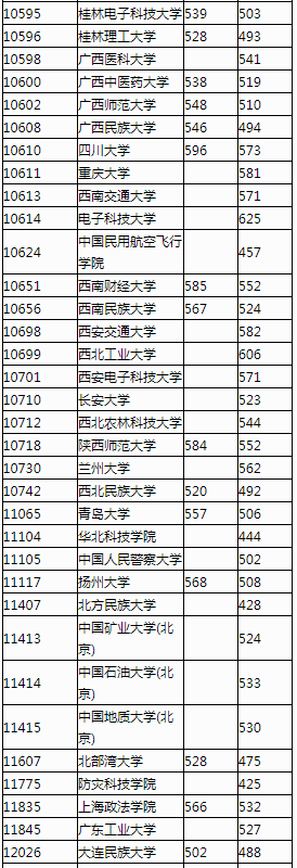 2023广西高校招生专项计划批最低投档分数线 2023广西高校招生专项计划批最低投档分数线