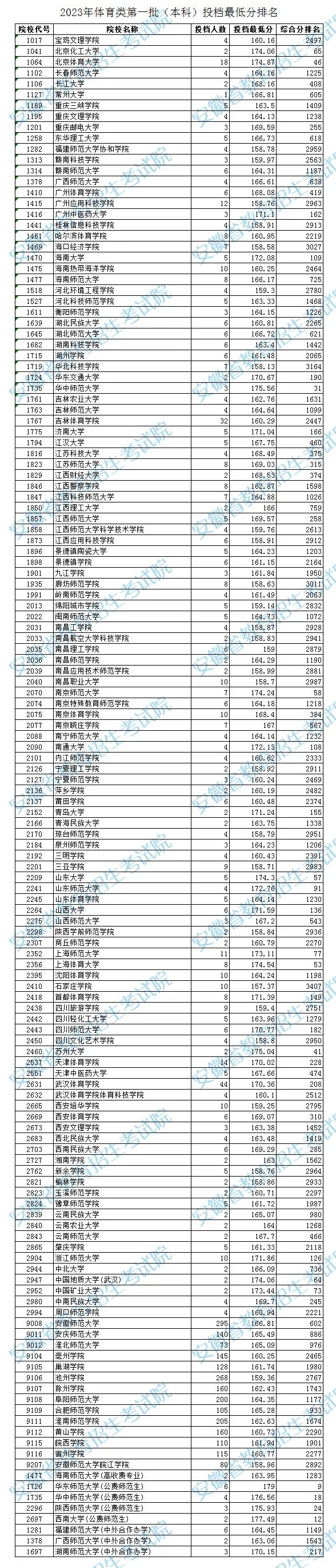 安徽2023体育类第一批(本科)投档最低分及排名是多少 安徽2023体育类第一批(本科)投档最低分及排名是多少