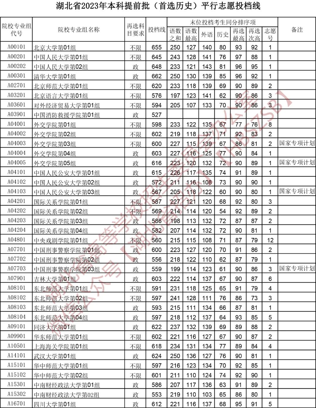湖北2023本科提前批平行志愿投档分数线【历史】