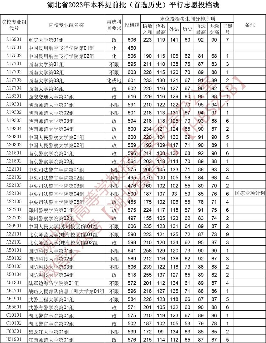 湖北2023本科提前批平行志愿投档分数线【历史】