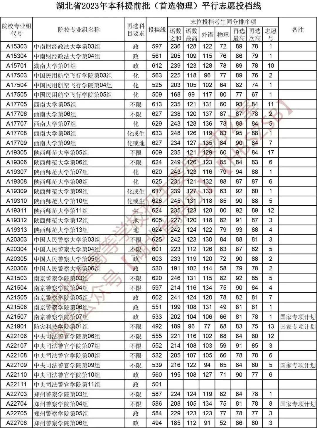 湖北2023本科提前批平行志愿投档分数线【物理】