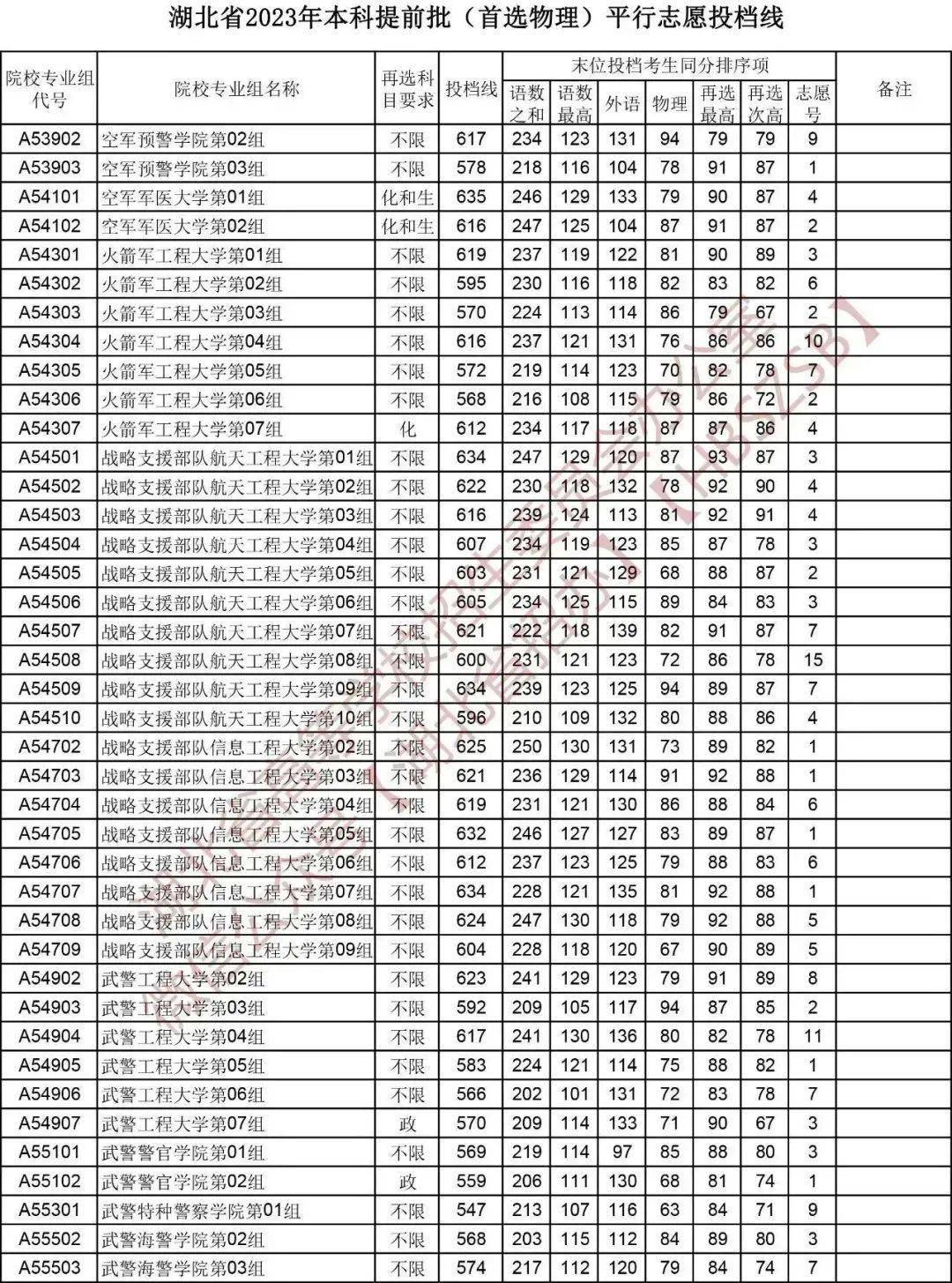 湖北2023本科提前批平行志愿投档分数线【物理】