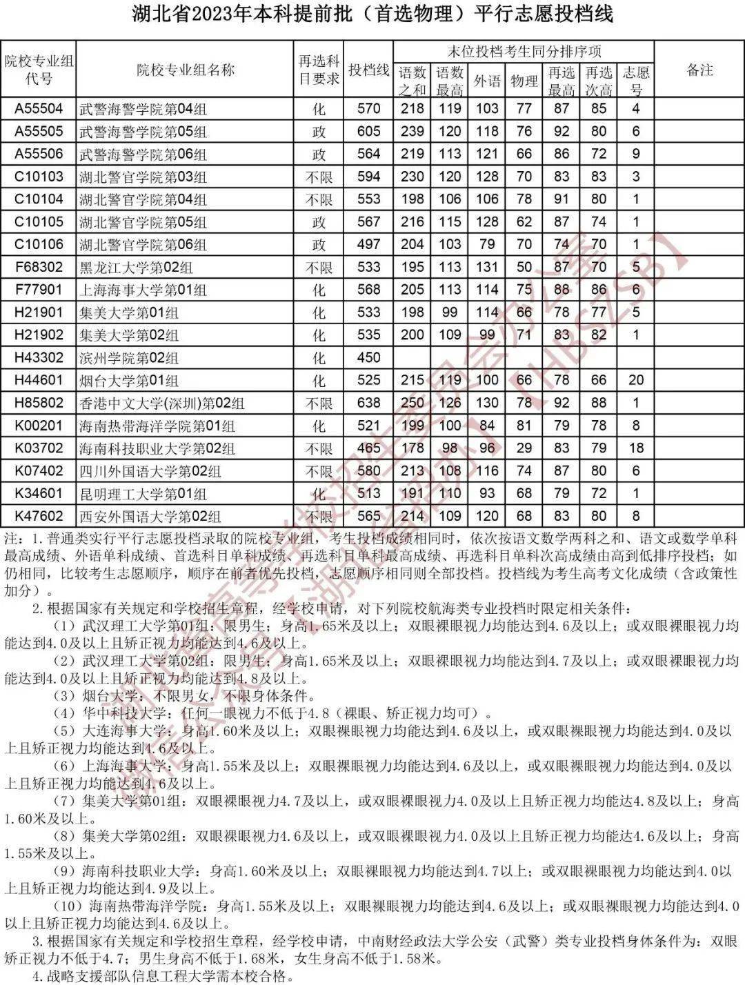 湖北2023本科提前批平行志愿投档分数线【物理】