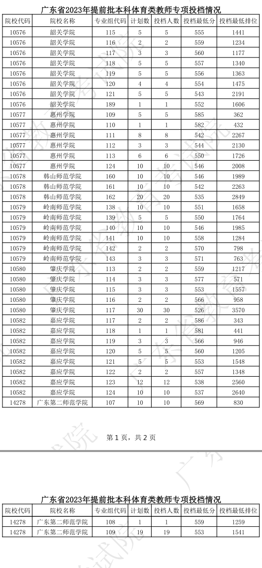 广东2023本科提前批体育类教师专项投档线公布 广东2023本科提前批体育类教师专项投档线公布