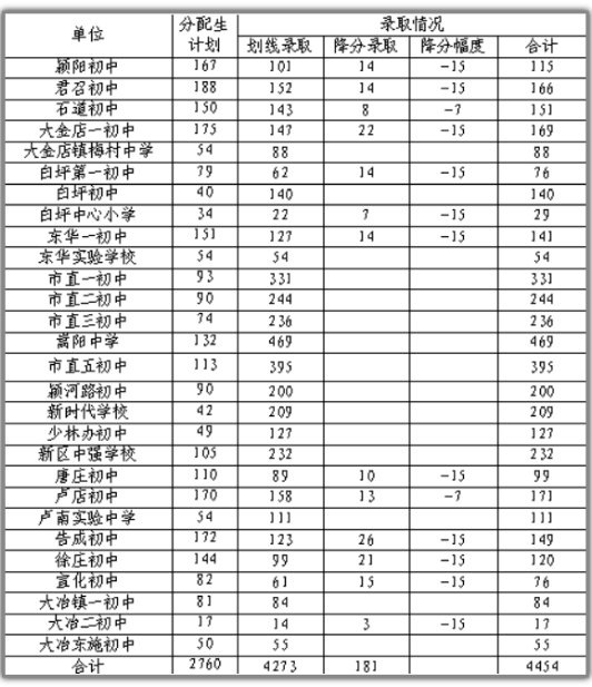 2023登封中考录取分数线最新公布 最低分数线出炉 2023登封中考录取分数线最新公布 最低分数线出炉
