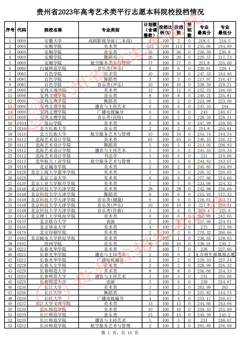 贵州2023年艺术类本科平行志愿投档分数线 贵州2023年艺术类本科平行志愿投档分数线