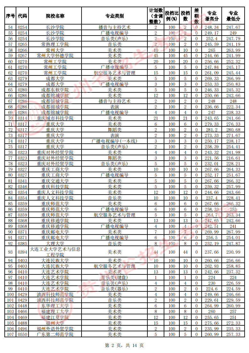 贵州2023年艺术类本科平行志愿投档分数线 贵州2023年艺术类本科平行志愿投档分数线
