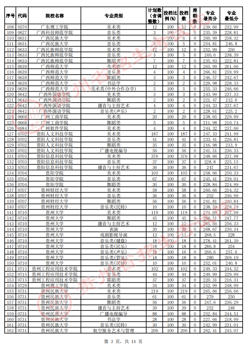 贵州2023年艺术类本科平行志愿投档分数线 贵州2023年艺术类本科平行志愿投档分数线
