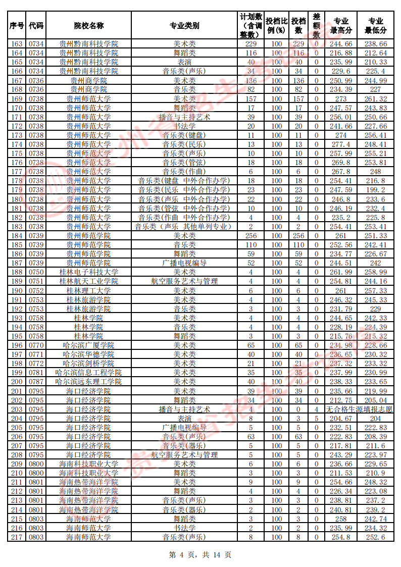 贵州2023年艺术类本科平行志愿投档分数线 贵州2023年艺术类本科平行志愿投档分数线