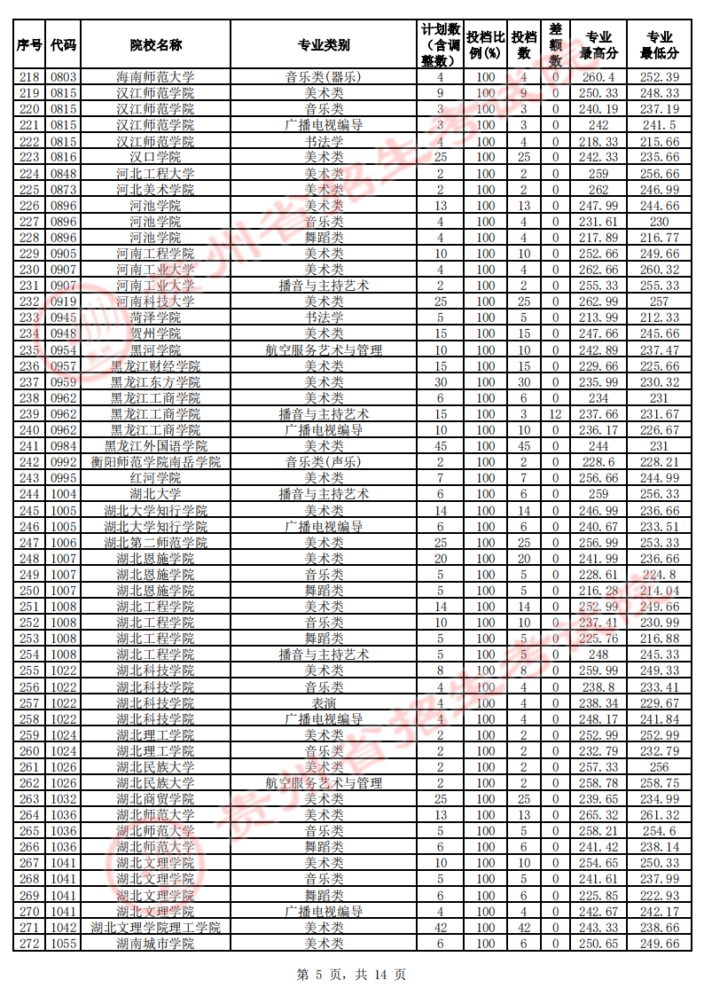 贵州2023年艺术类本科平行志愿投档分数线 贵州2023年艺术类本科平行志愿投档分数线
