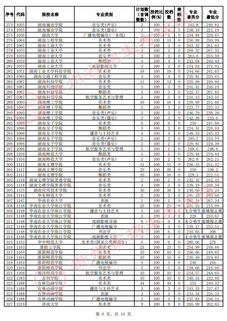 贵州2023年艺术类本科平行志愿投档分数线 贵州2023年艺术类本科平行志愿投档分数线