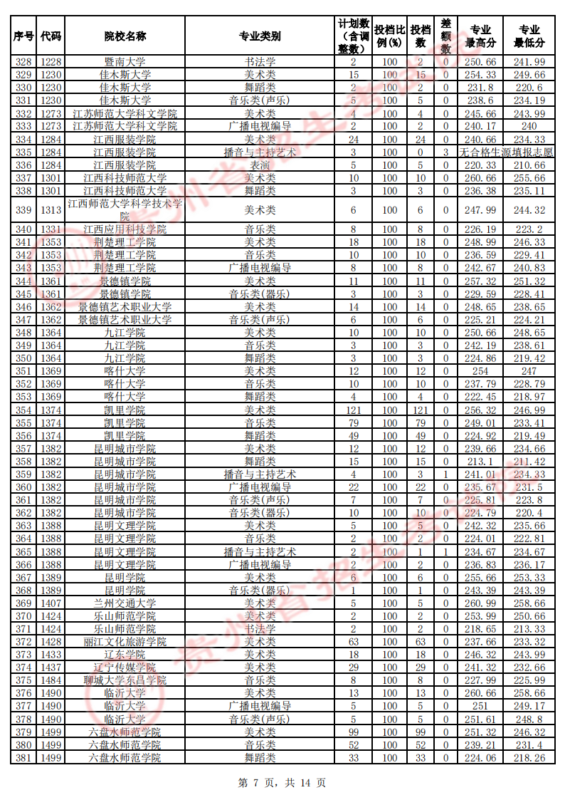 贵州2023年艺术类本科平行志愿投档分数线 贵州2023年艺术类本科平行志愿投档分数线