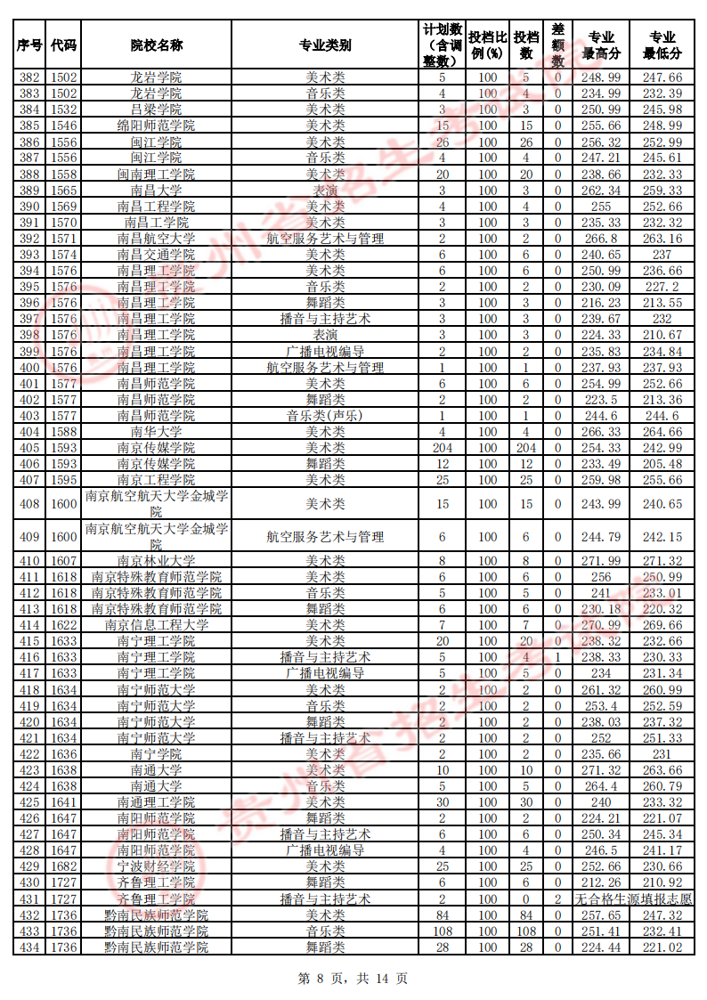 贵州2023年艺术类本科平行志愿投档分数线 贵州2023年艺术类本科平行志愿投档分数线