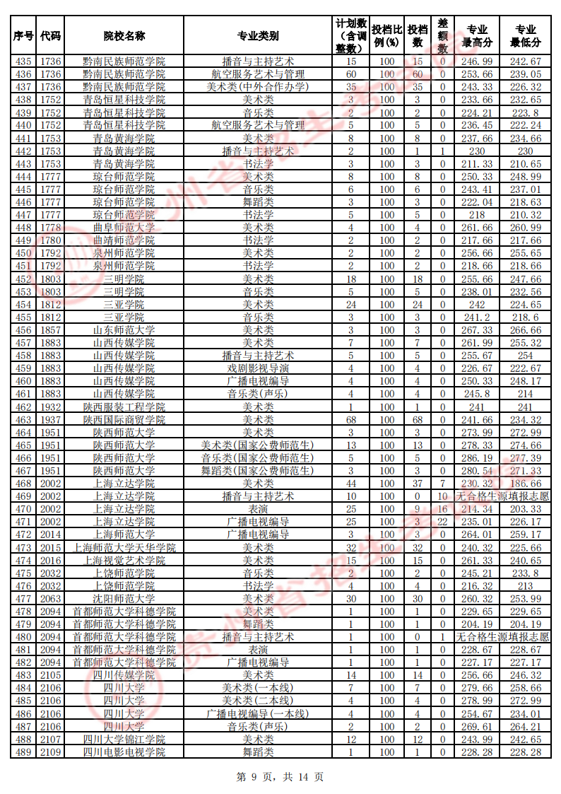 贵州2023年艺术类本科平行志愿投档分数线 贵州2023年艺术类本科平行志愿投档分数线