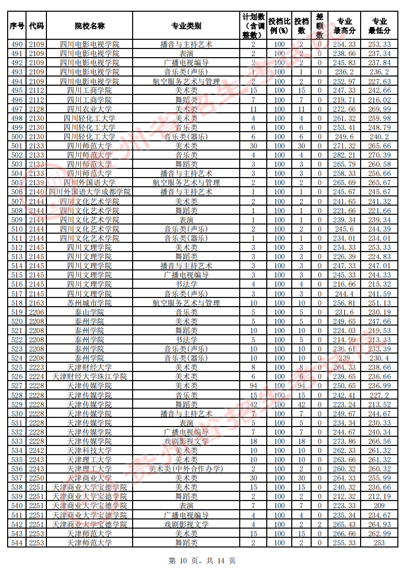 贵州2023年艺术类本科平行志愿投档分数线 贵州2023年艺术类本科平行志愿投档分数线