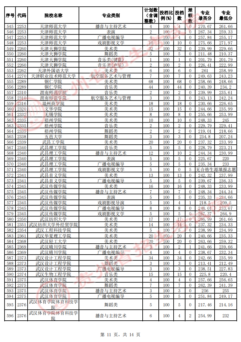 贵州2023年艺术类本科平行志愿投档分数线 贵州2023年艺术类本科平行志愿投档分数线