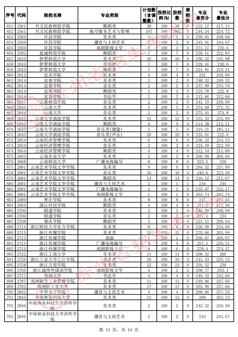 贵州2023年艺术类本科平行志愿投档分数线 贵州2023年艺术类本科平行志愿投档分数线