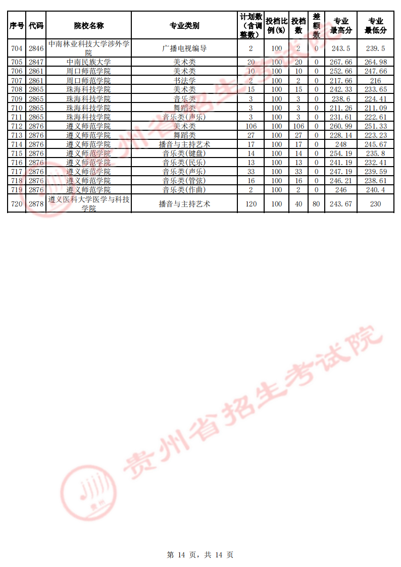 贵州2023年艺术类本科平行志愿投档分数线 贵州2023年艺术类本科平行志愿投档分数线