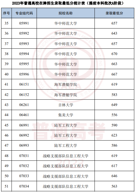 2023年天津高考本科提前批录取最低分数线 2023年天津高考本科提前批录取最低分数线