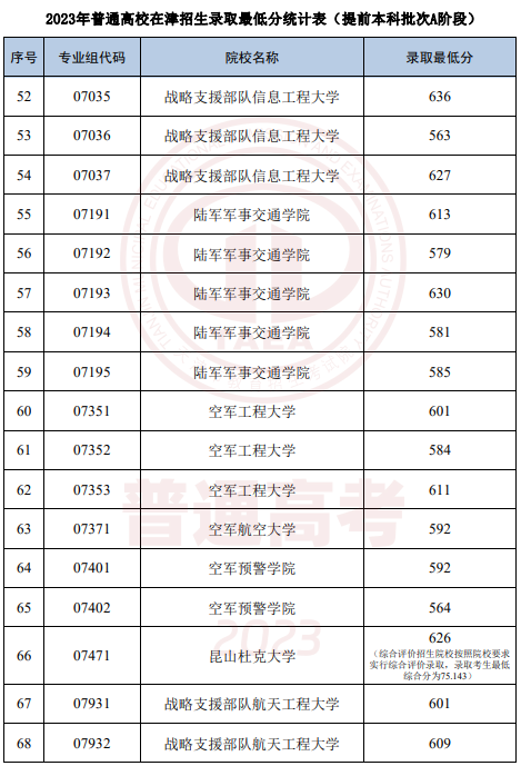 2023年天津高考本科提前批录取最低分数线 2023年天津高考本科提前批录取最低分数线