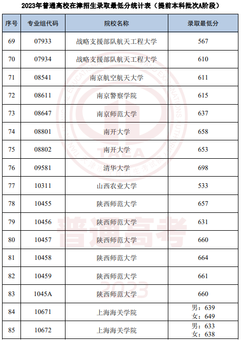 2023年天津高考本科提前批录取最低分数线 2023年天津高考本科提前批录取最低分数线