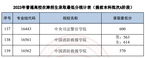 2023年天津高考本科提前批录取最低分数线 2023年天津高考本科提前批录取最低分数线