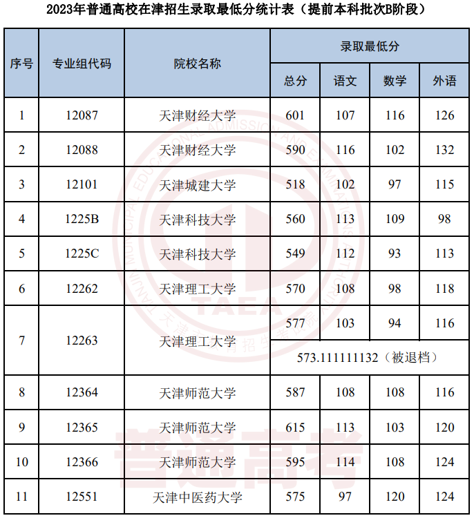 2023年天津高考本科提前批录取最低分数线 2023年天津高考本科提前批录取最低分数线