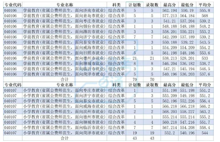 2023山东公费师范生录取分数线是多少 2023山东公费师范生录取分数线是多少