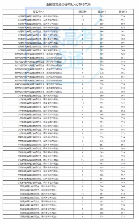 2023山东公费师范生录取分数线是多少 2023山东公费师范生录取分数线是多少