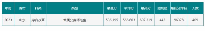 2023山东公费师范生录取分数线是多少 2023山东公费师范生录取分数线是多少