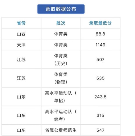 2023山东公费师范生录取分数线是多少 2023山东公费师范生录取分数线是多少