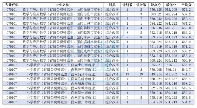 2023山东公费师范生录取分数线是多少 2023山东公费师范生录取分数线是多少