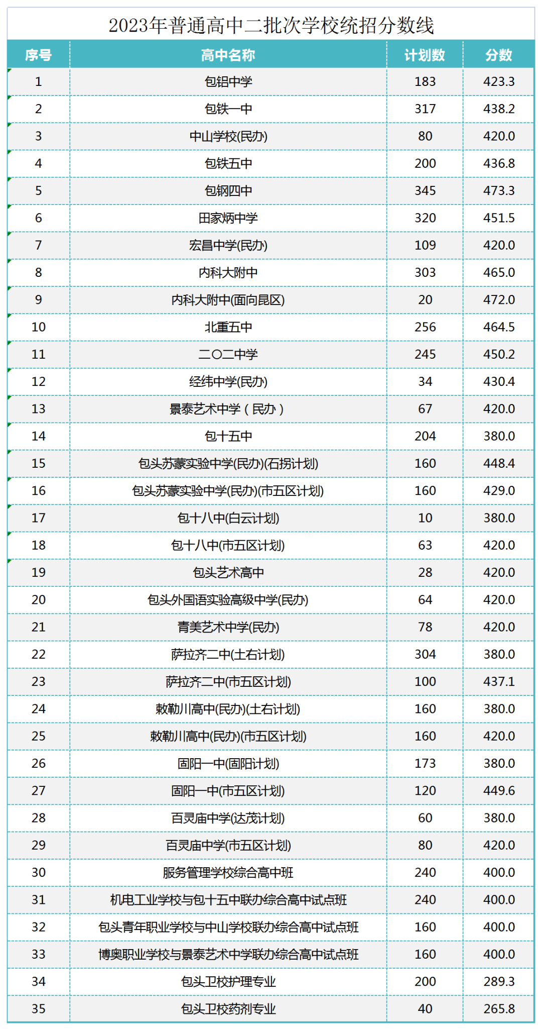 2023山东公费师范生录取分数线是多少 2023山东公费师范生录取分数线是多少